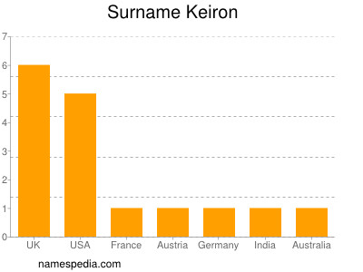 Familiennamen Keiron