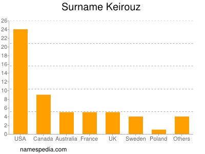 Familiennamen Keirouz