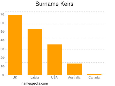 nom Keirs