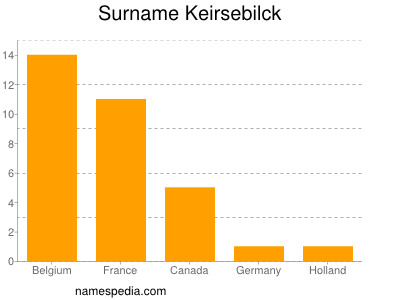 Familiennamen Keirsebilck