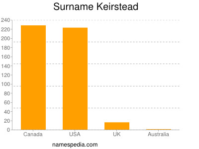 Familiennamen Keirstead