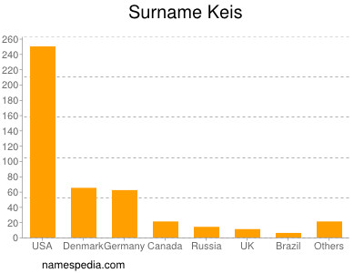 Surname Keis