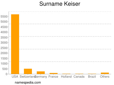 Surname Keiser