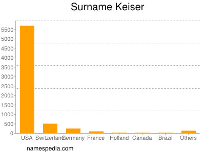 Familiennamen Keiser