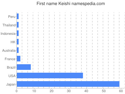 Vornamen Keishi