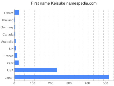 prenom Keisuke