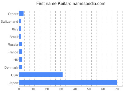 prenom Keitaro