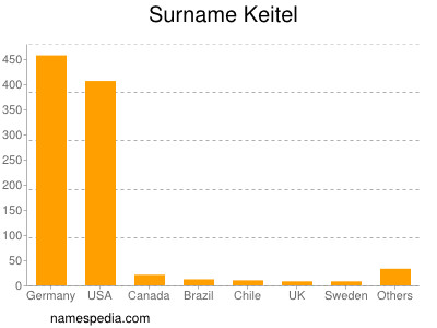 Familiennamen Keitel