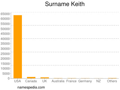 Surname Keith