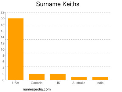 Surname Keiths