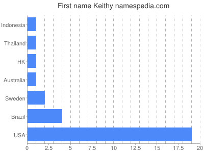 prenom Keithy