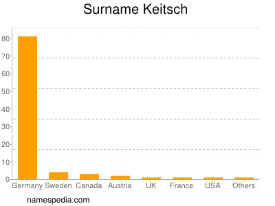 Familiennamen Keitsch