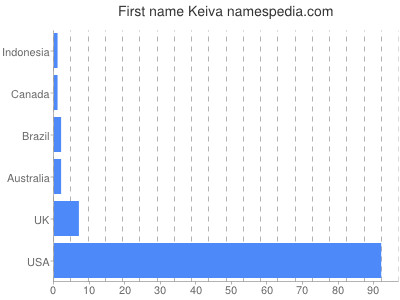 Given name Keiva