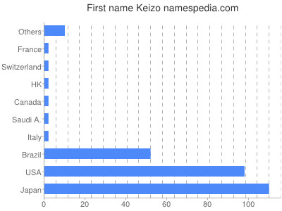 Given name Keizo