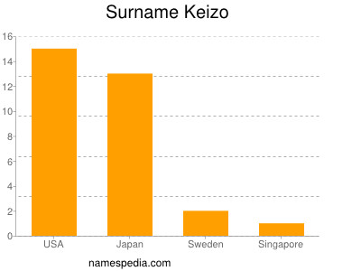 nom Keizo