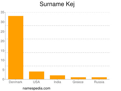 nom Kej