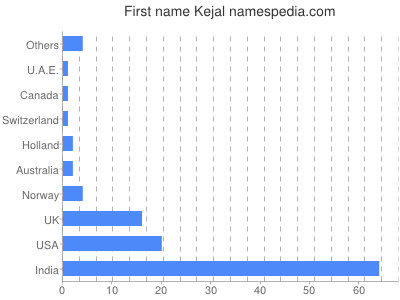 prenom Kejal