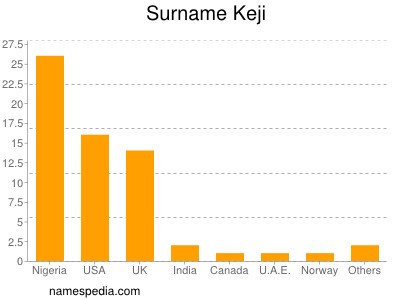 Familiennamen Keji