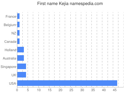 Vornamen Kejia