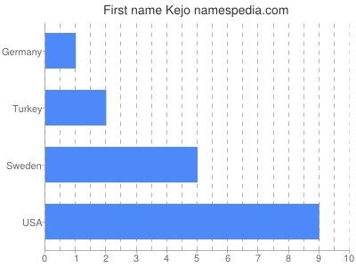 Vornamen Kejo