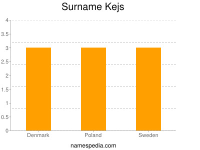 Familiennamen Kejs