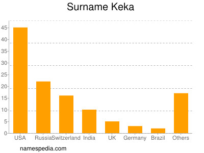 Familiennamen Keka