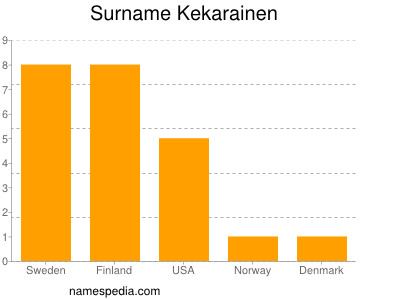 nom Kekarainen