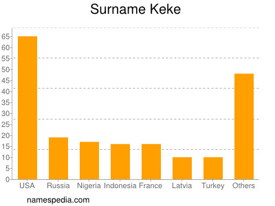 Familiennamen Keke