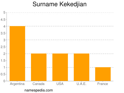 Familiennamen Kekedjian