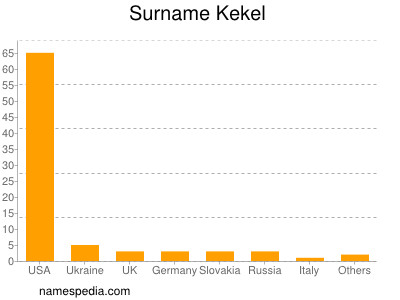 Familiennamen Kekel