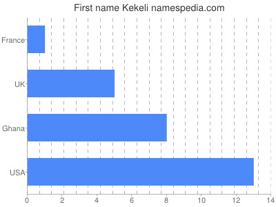 prenom Kekeli