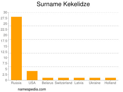 Familiennamen Kekelidze