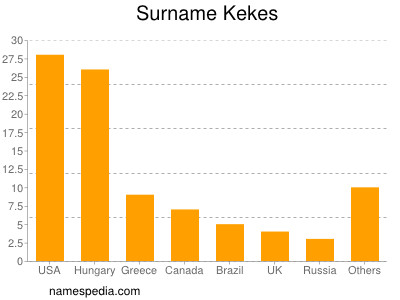 Familiennamen Kekes
