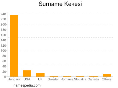 Familiennamen Kekesi