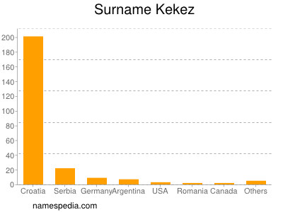 Familiennamen Kekez