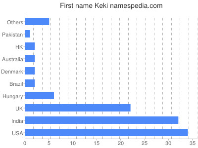 Vornamen Keki