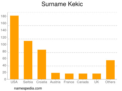 Familiennamen Kekic