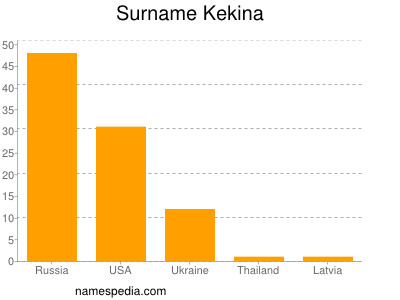 Familiennamen Kekina