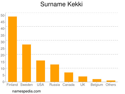 Familiennamen Kekki