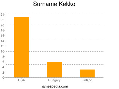Surname Kekko
