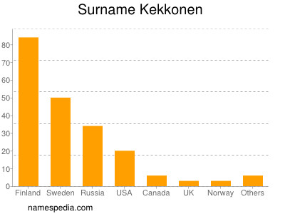 Surname Kekkonen