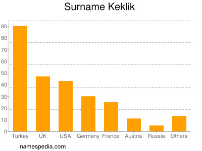 Surname Keklik