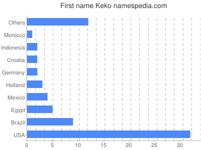 Given name Keko