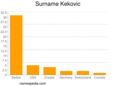 Familiennamen Kekovic