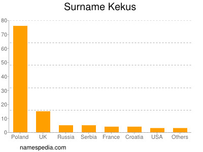 Familiennamen Kekus