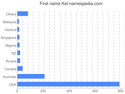 Vornamen Kel