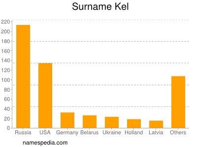 Familiennamen Kel