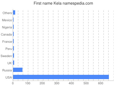 Given name Kela