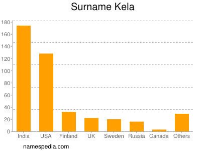 Familiennamen Kela