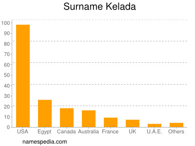 Familiennamen Kelada